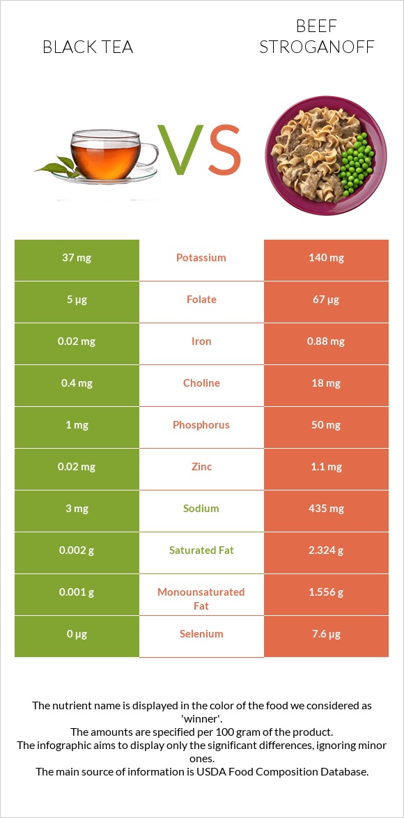 Black tea vs Beef Stroganoff infographic