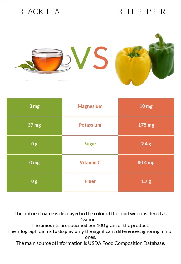 Black tea vs Bell pepper infographic