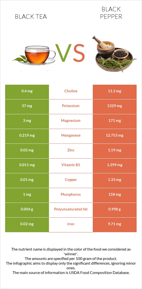 Black tea vs Black pepper infographic