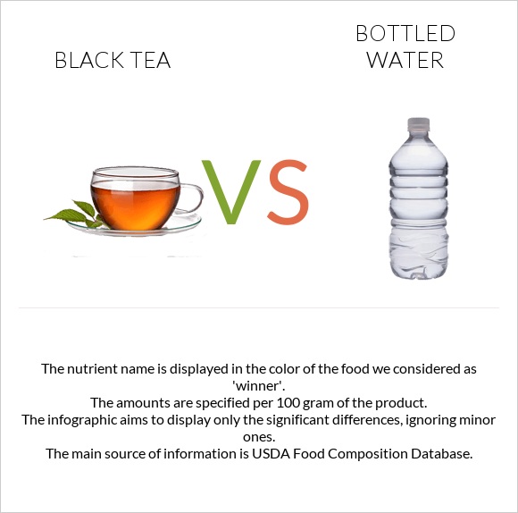 Black tea vs Bottled water infographic