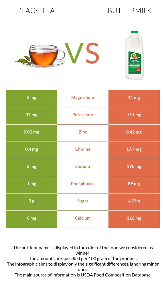 Black tea vs Buttermilk infographic