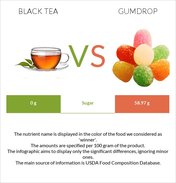 Black tea vs Gumdrop infographic