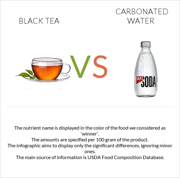 Black tea vs Carbonated water infographic
