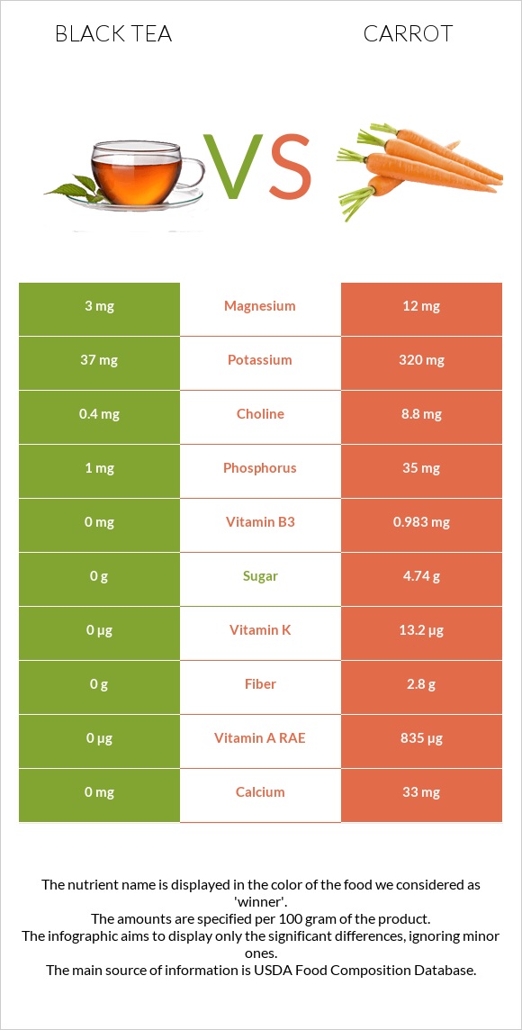 Black tea vs Carrot infographic