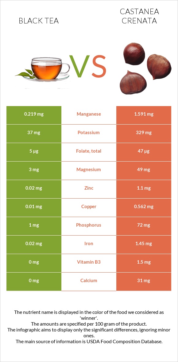 Black tea vs Castanea crenata infographic