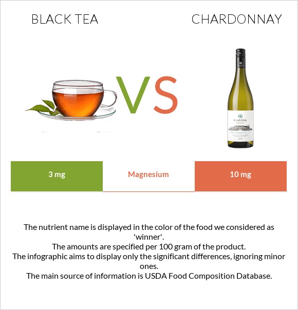 Black tea vs Chardonnay infographic