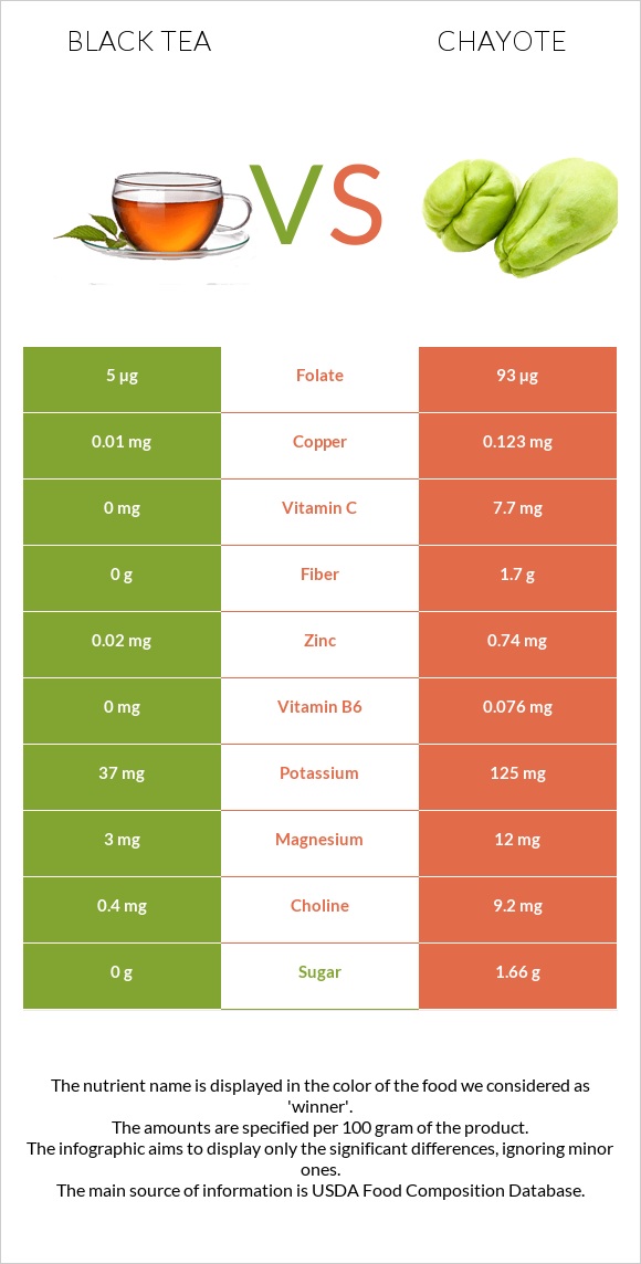 Black tea vs Chayote infographic