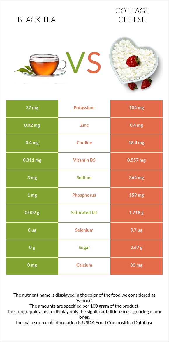 Black tea vs Cottage cheese infographic