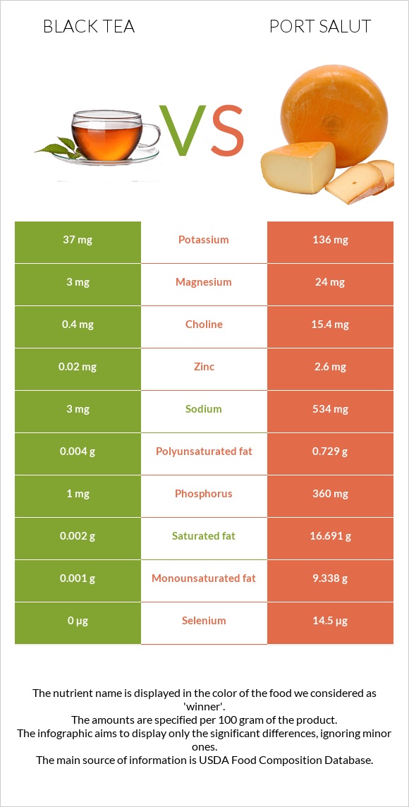 Black tea vs Port Salut infographic