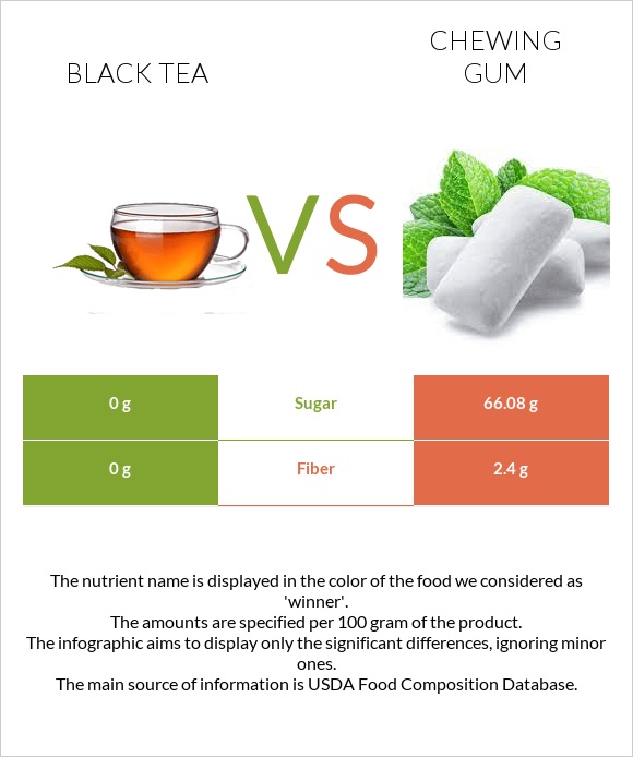 Black tea vs Chewing gum infographic