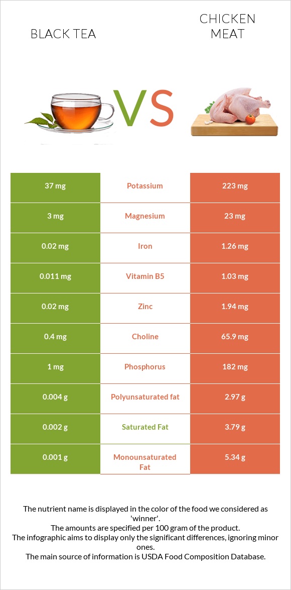 Black tea vs Chicken meat infographic