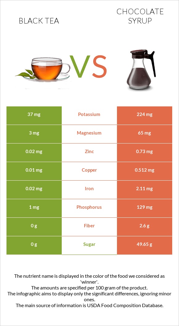 Black tea vs Chocolate syrup infographic