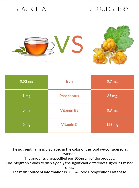 Black tea vs Cloudberry infographic