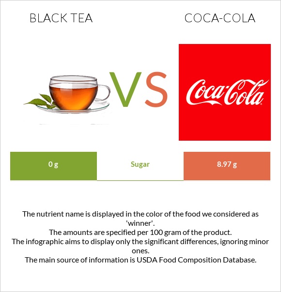 Black tea vs Coca-Cola infographic