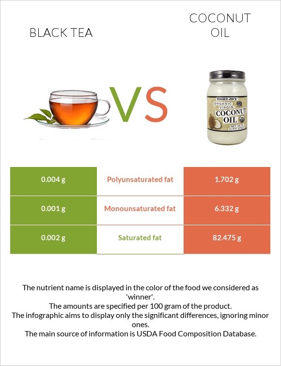 Black tea vs Coconut oil infographic