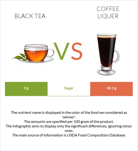 Black tea vs Coffee liqueur infographic