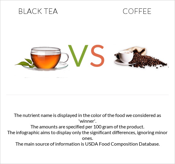 Black tea vs Coffee infographic
