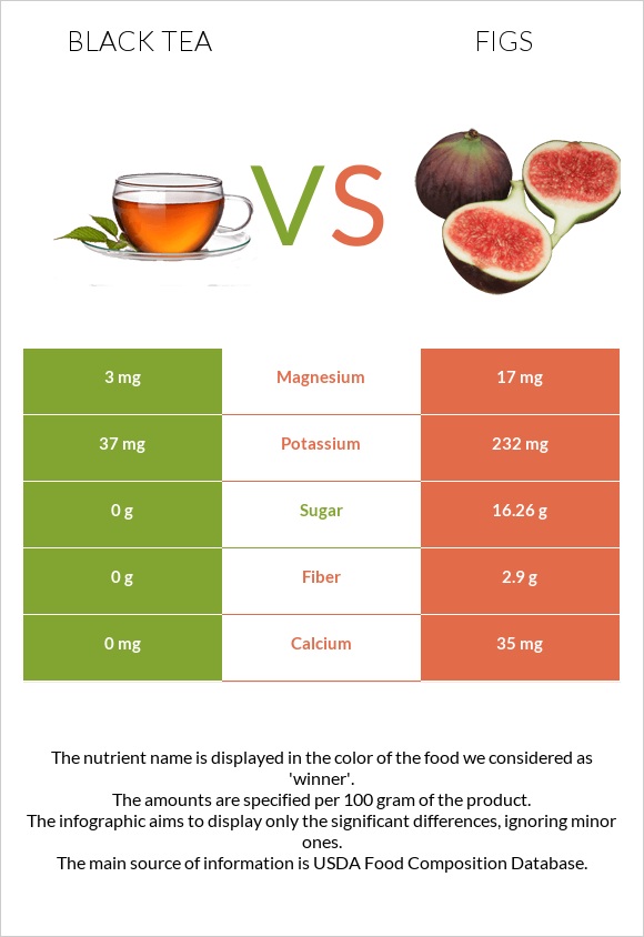 Black tea vs Figs infographic