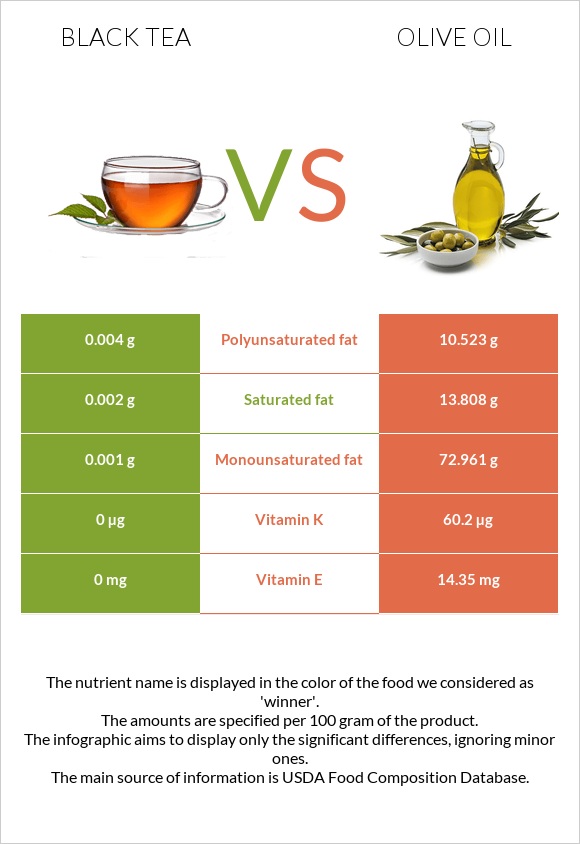 Սեւ թեյ vs Ձեթ infographic