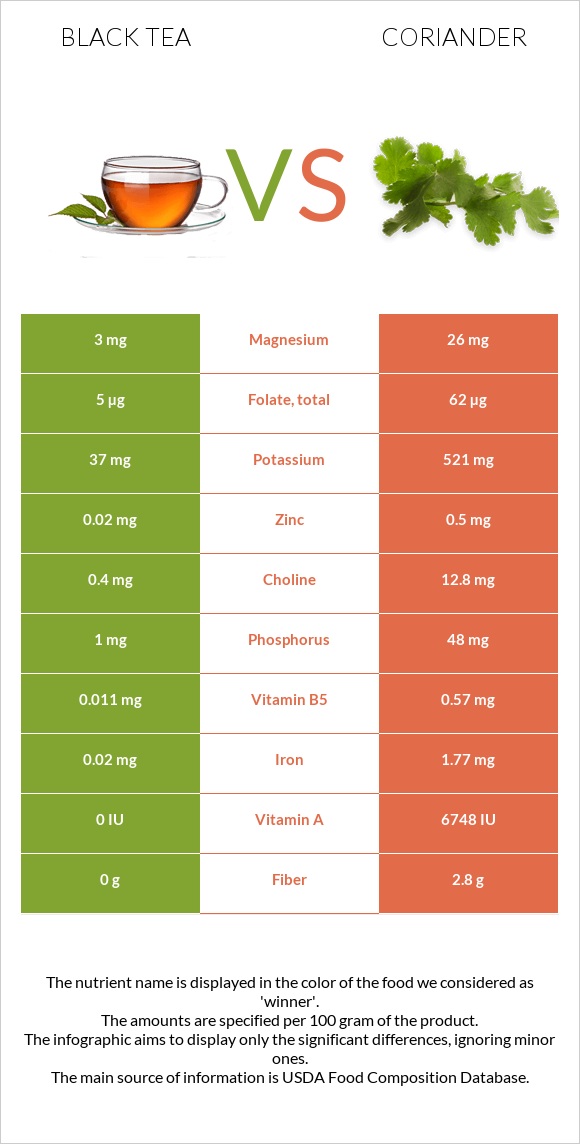 Black tea vs Coriander infographic