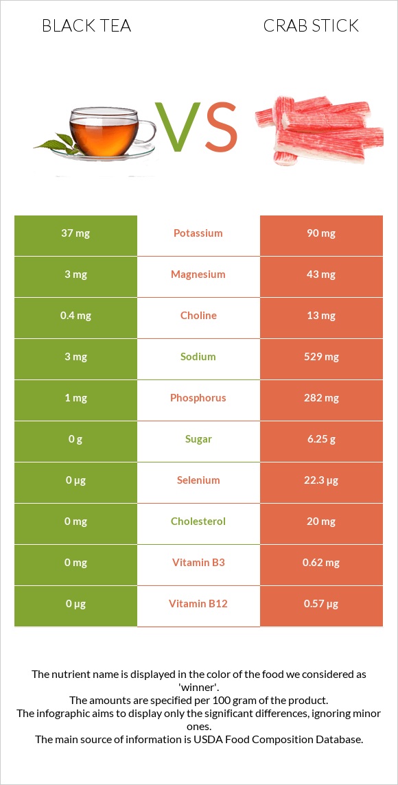 Black tea vs Crab stick infographic