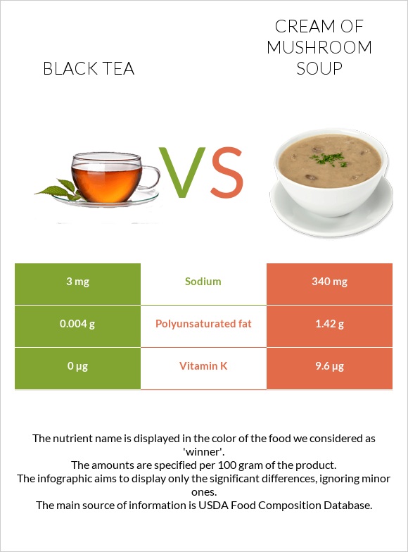 Black tea vs Cream of mushroom soup infographic