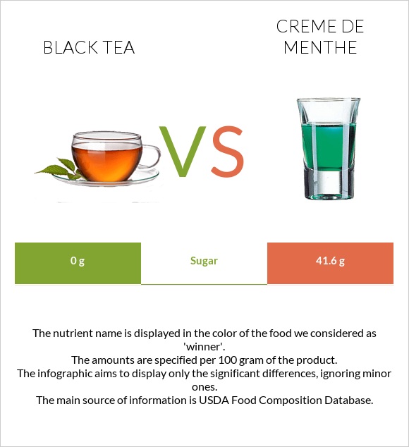 Black tea vs Creme de menthe infographic