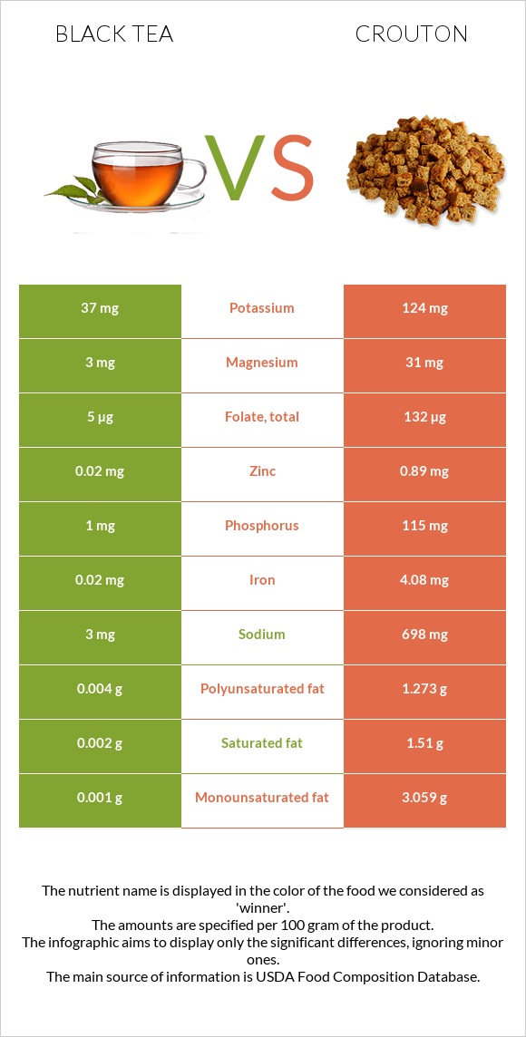 Սեւ թեյ vs Աղի չորահաց infographic