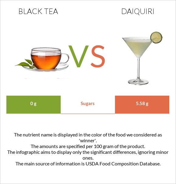 Black tea vs Daiquiri infographic