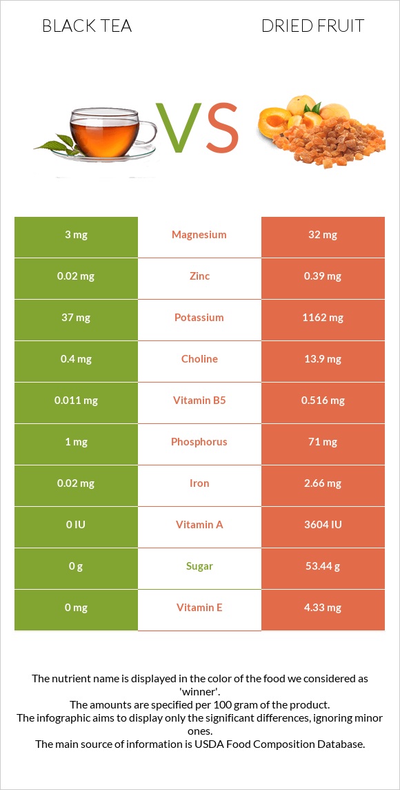 Black tea vs Dried fruit infographic