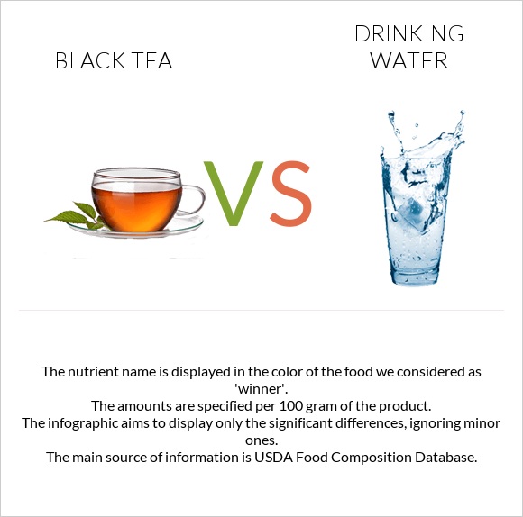 Black tea vs Drinking water infographic