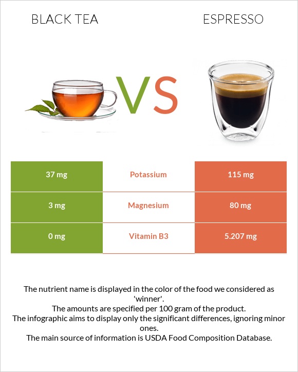 Black tea vs Espresso infographic