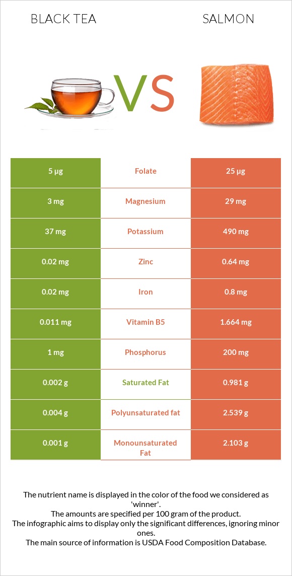 Black tea vs Salmon raw infographic