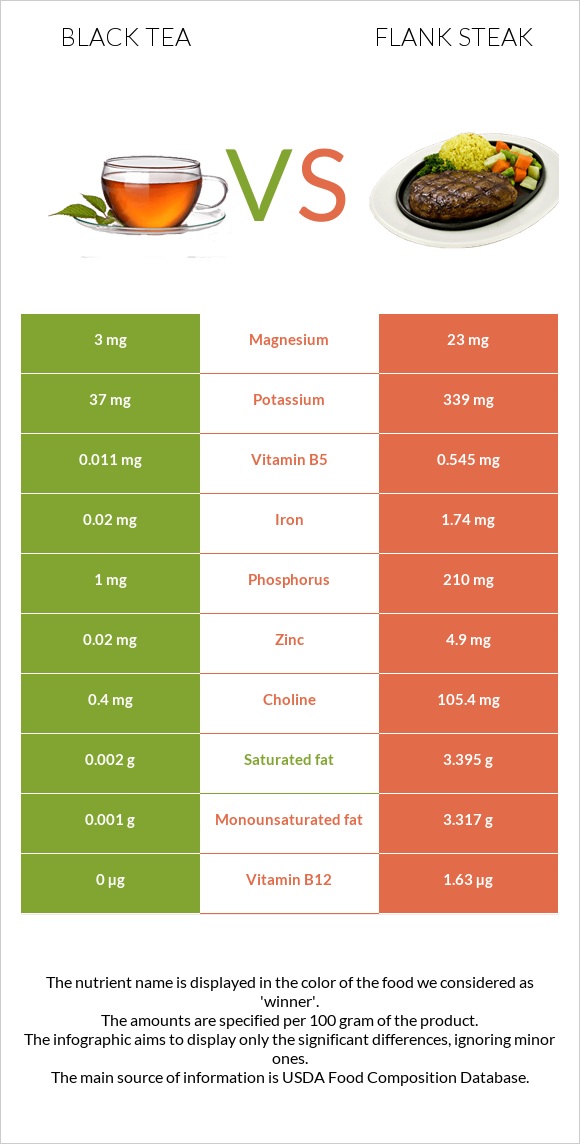 Black tea vs Flank steak infographic