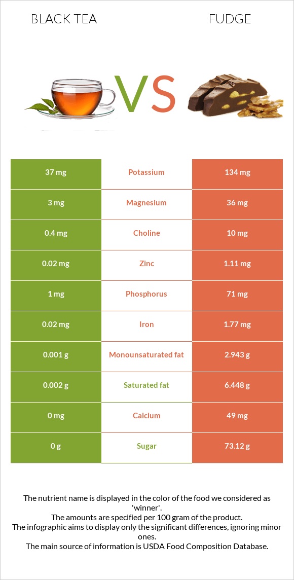 Black tea vs Fudge infographic