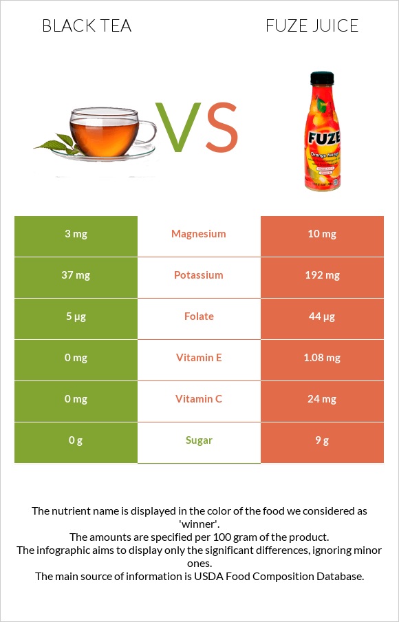 Սեւ թեյ vs Fuze juice infographic