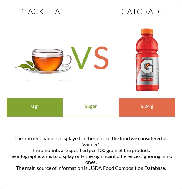 Black tea vs Gatorade infographic