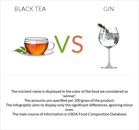 Black tea vs Gin infographic