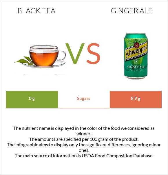 Black tea vs Ginger ale infographic