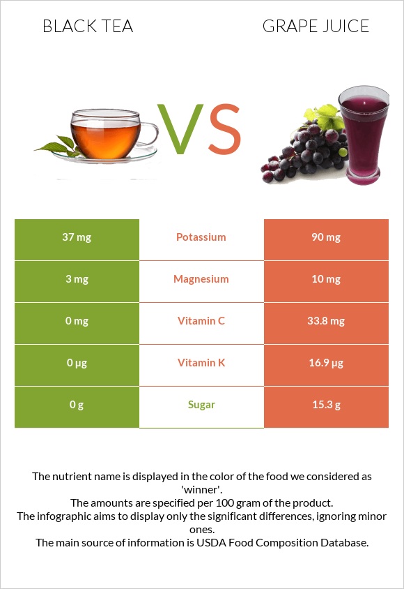 Black tea vs Grape juice infographic