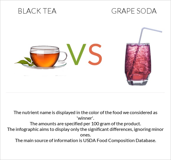 Black tea vs Grape soda infographic