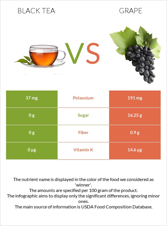 Black tea vs Grape infographic