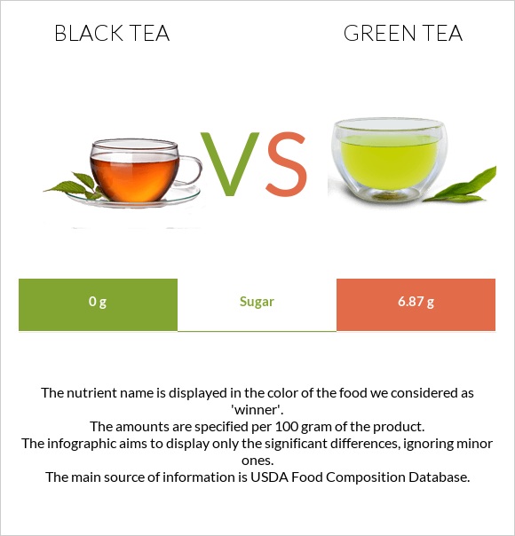 Black tea vs Green tea infographic