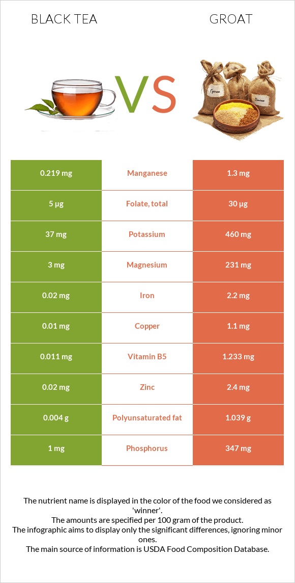 Black tea vs Groat infographic