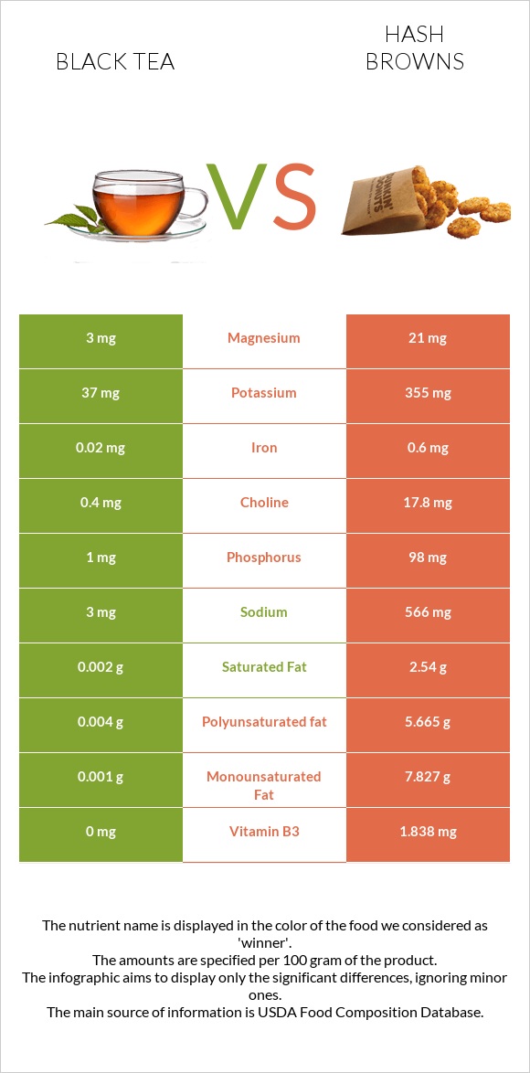 Black tea vs Hash browns infographic