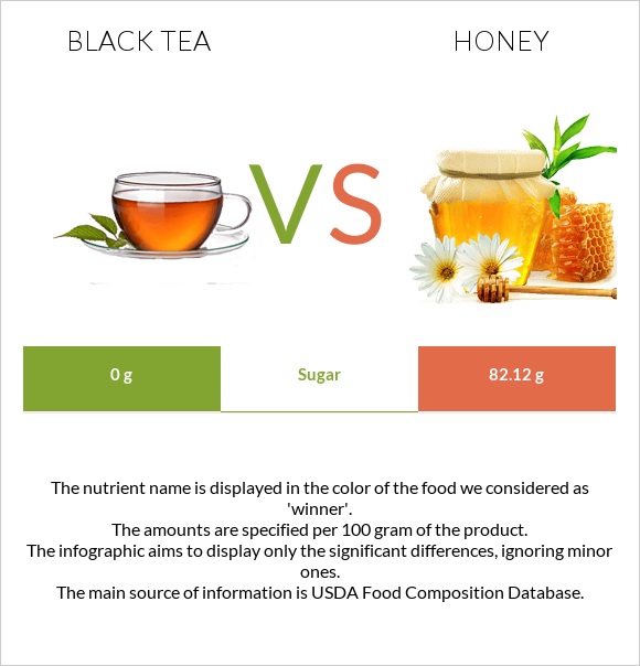 Black tea vs Honey infographic