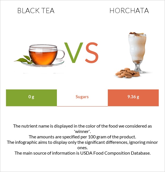 Black tea vs Horchata infographic