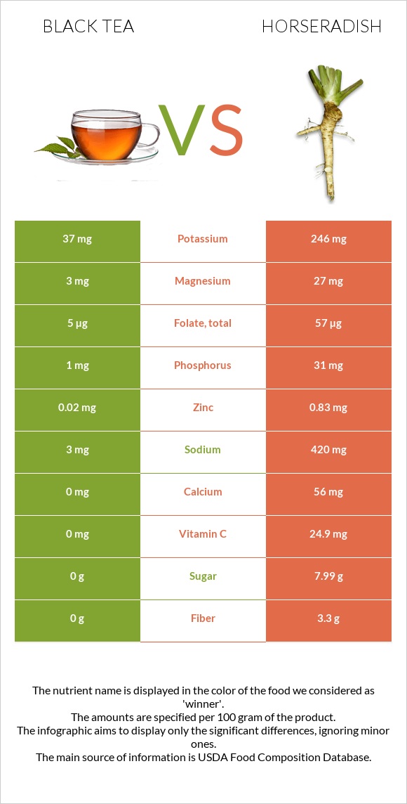 Black tea vs Horseradish infographic