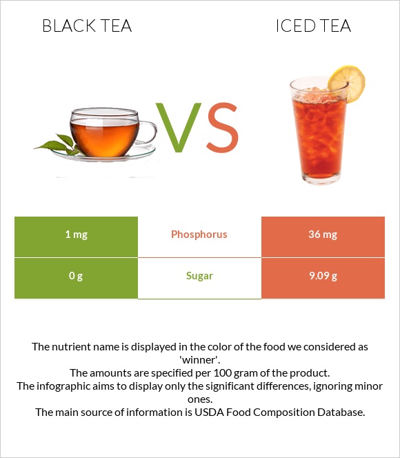 Black tea vs Iced tea infographic