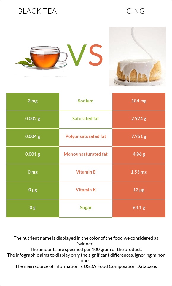 Սեւ թեյ vs Գլազուր infographic